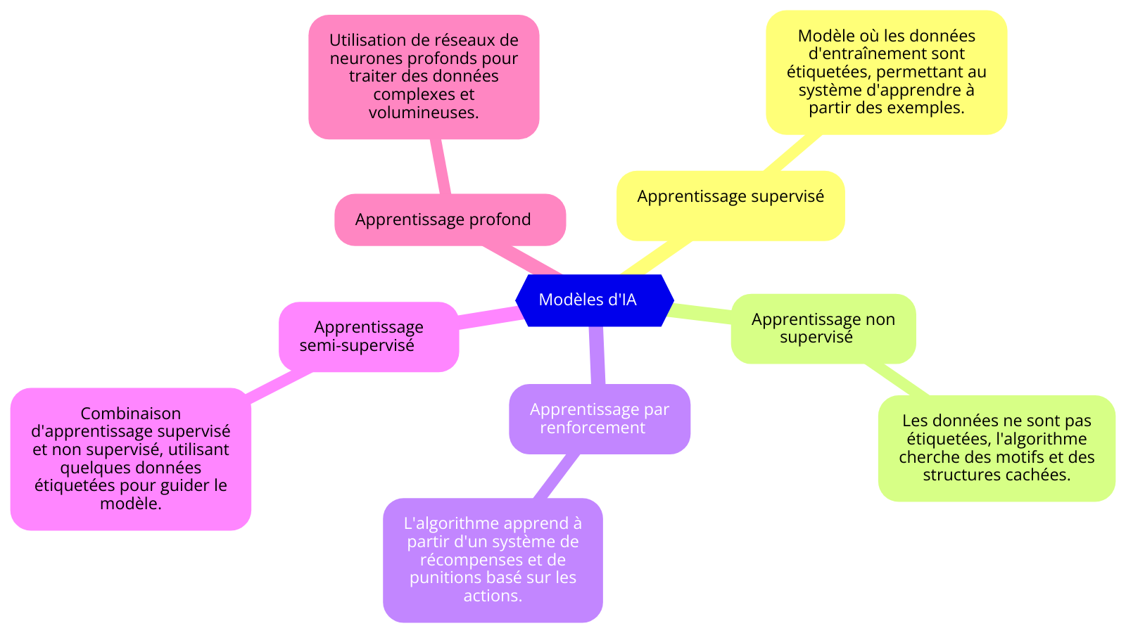 Intelligence Artificielle : Types de Modèles et Usages Concrets